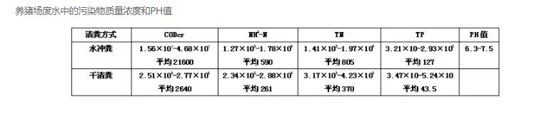 養(yǎng)豬場廢水中的污染物質(zhì)量濃度和PH值